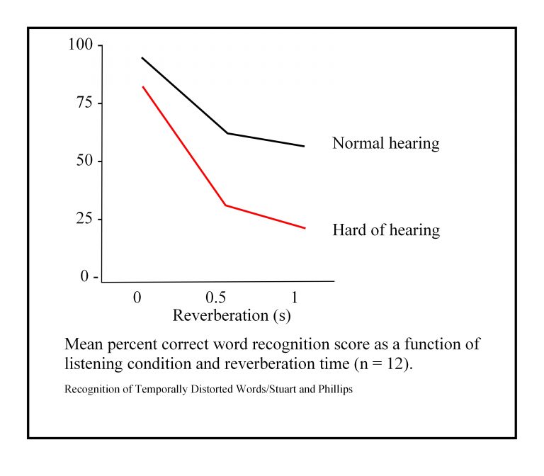  People’s ability to recognize words in reverberant surroundings drops off even more precipitously if they are hard of hearing